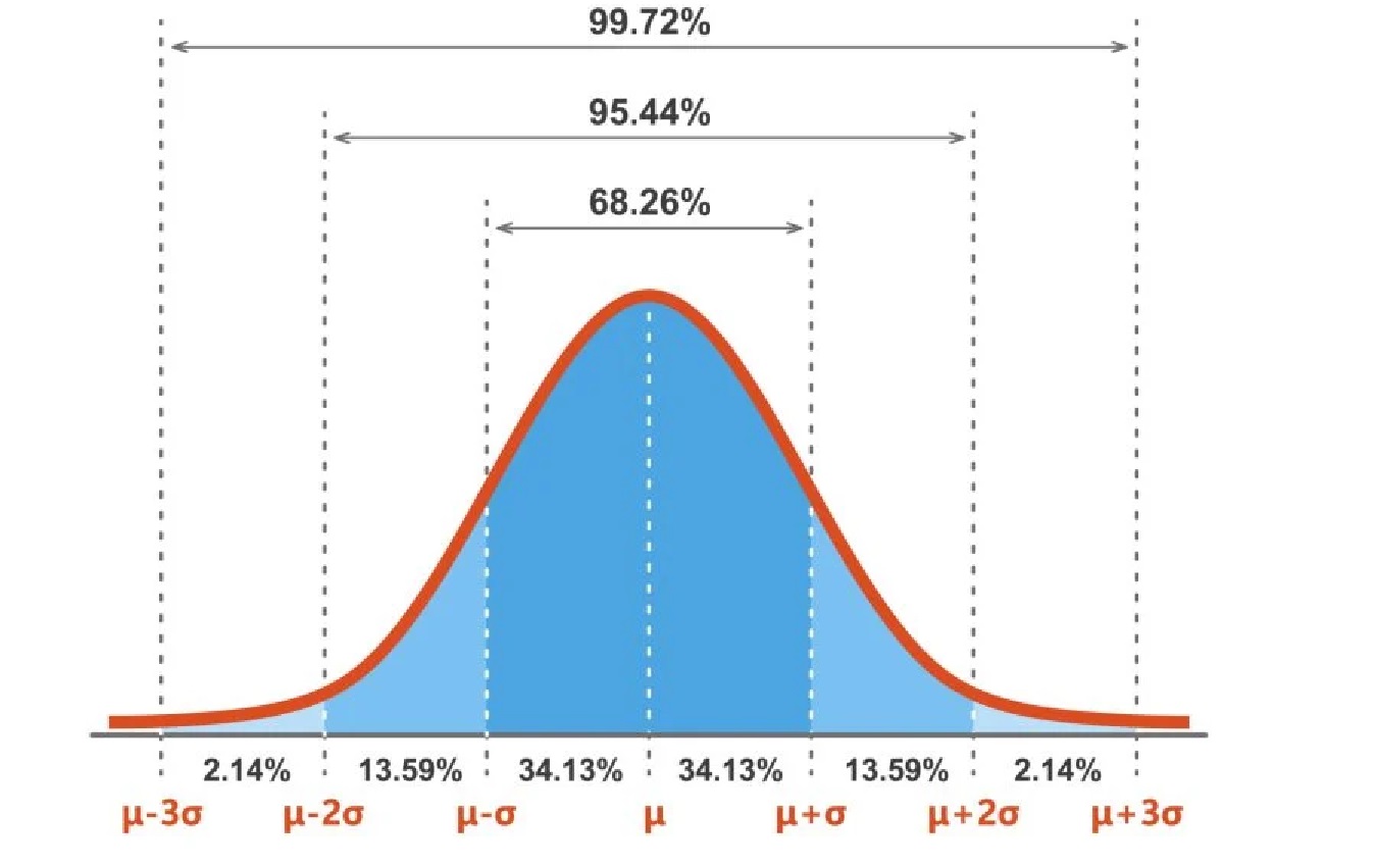 a bell curve
